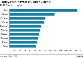 HAVA KİRLİLİĞİNDE KAYSERİ 7. SIRADA